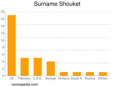 Surname Shouket