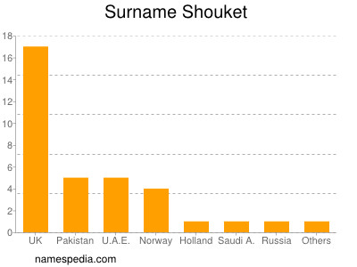 Familiennamen Shouket