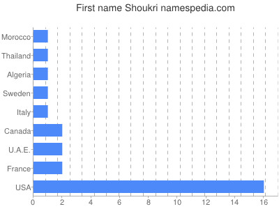 prenom Shoukri