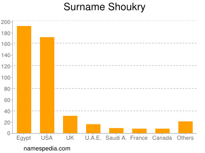 Surname Shoukry