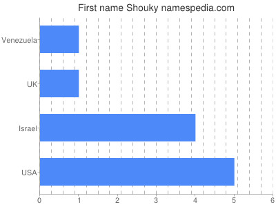 Given name Shouky