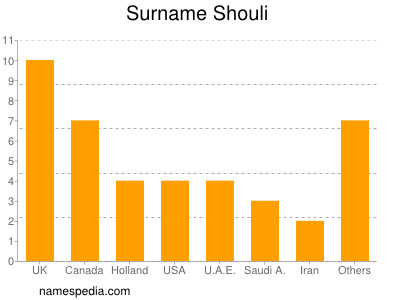 nom Shouli