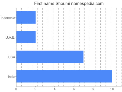 Vornamen Shoumi