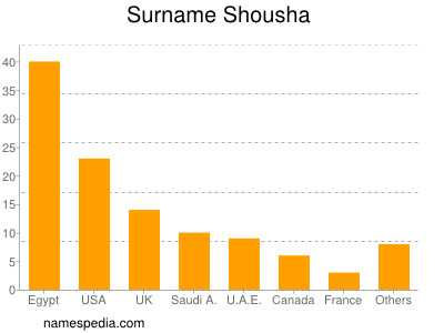 Familiennamen Shousha