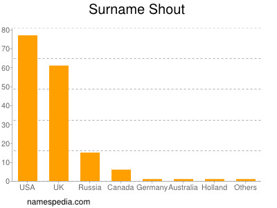 Familiennamen Shout