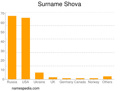 Familiennamen Shova