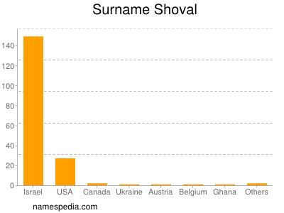 Familiennamen Shoval