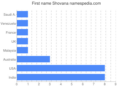 Vornamen Shovana