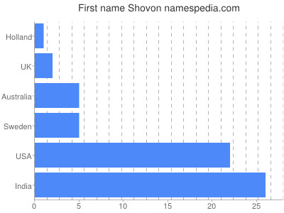 Vornamen Shovon