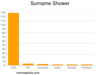 Surname Shower