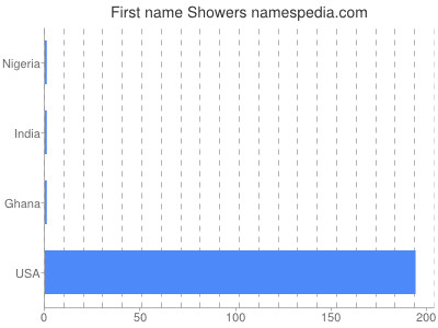 Vornamen Showers