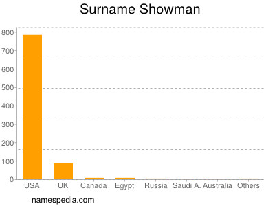 nom Showman