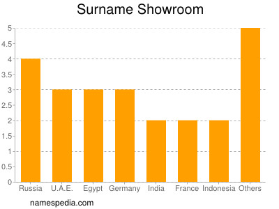 nom Showroom