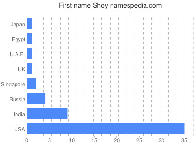 Given name Shoy