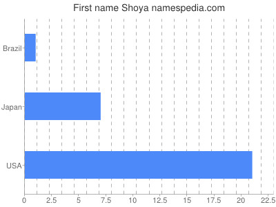prenom Shoya