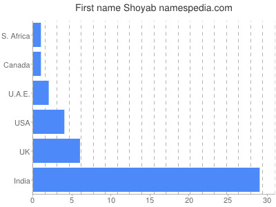 Vornamen Shoyab