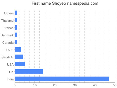Vornamen Shoyeb