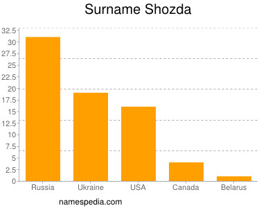 Familiennamen Shozda