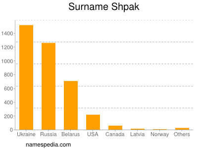 Familiennamen Shpak