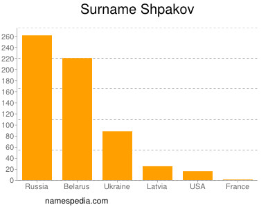 Familiennamen Shpakov