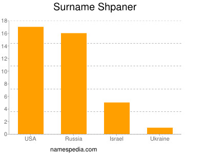 Familiennamen Shpaner