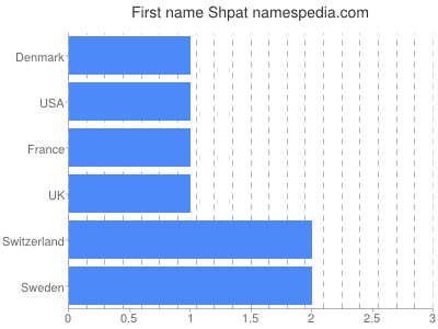 Given name Shpat