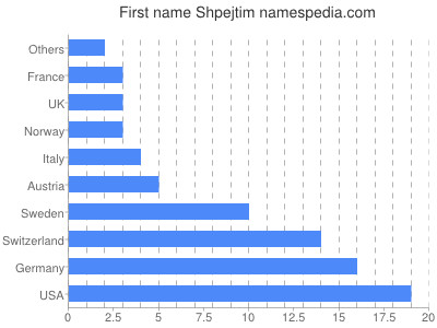 Given name Shpejtim