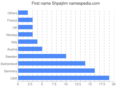 Vornamen Shpejtim