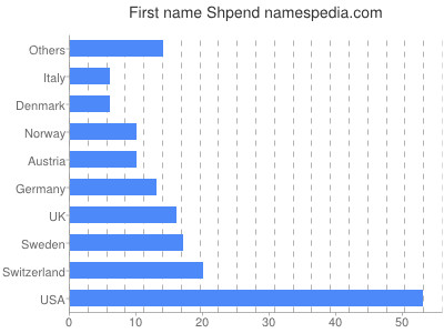 Vornamen Shpend
