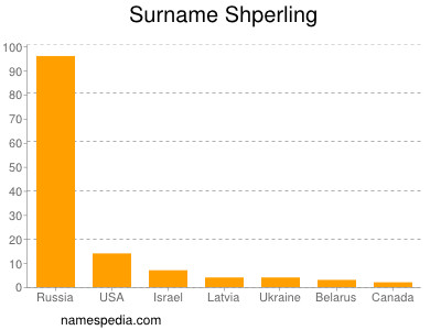 Familiennamen Shperling