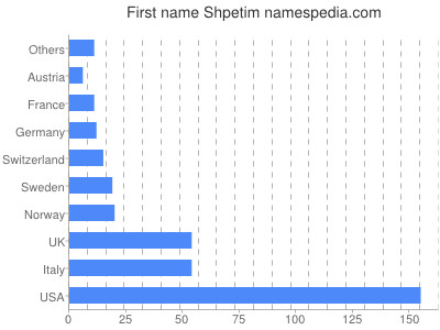 Given name Shpetim