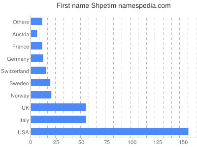 Vornamen Shpetim