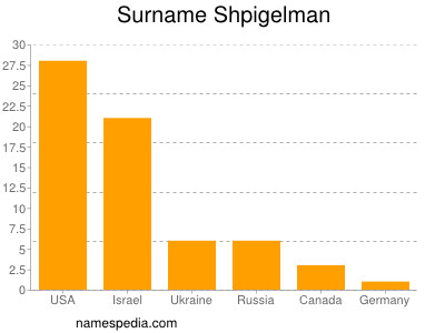 Familiennamen Shpigelman