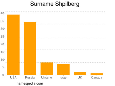 nom Shpilberg