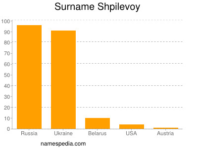 Familiennamen Shpilevoy