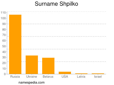 nom Shpilko