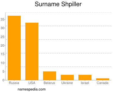 Familiennamen Shpiller