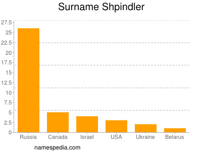 nom Shpindler