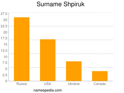 nom Shpiruk