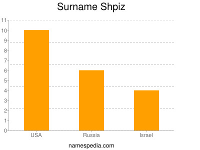 Familiennamen Shpiz