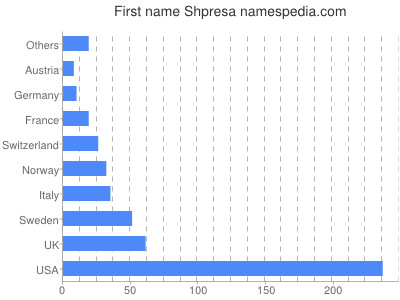 Vornamen Shpresa