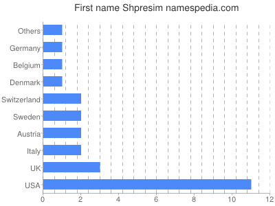 Vornamen Shpresim