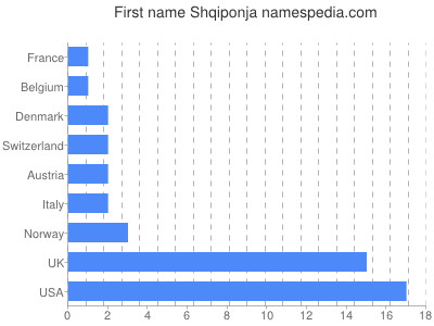 Given name Shqiponja