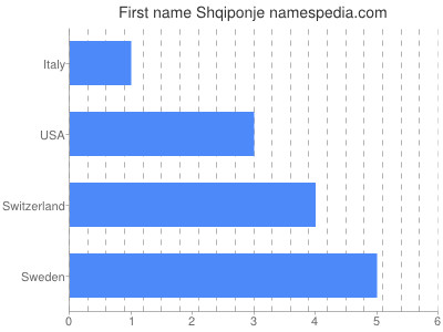 Vornamen Shqiponje