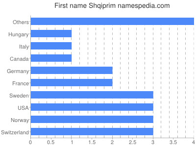 Given name Shqiprim