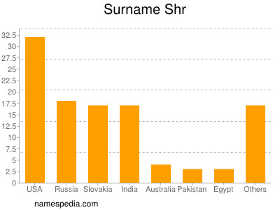 Surname Shr