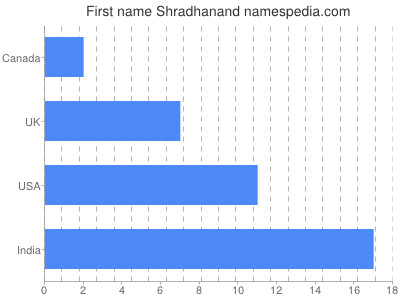 Vornamen Shradhanand