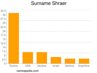 Familiennamen Shraer