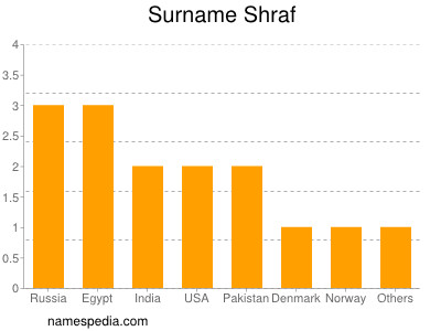 Familiennamen Shraf