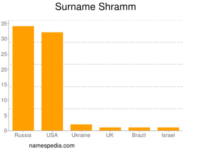 Familiennamen Shramm